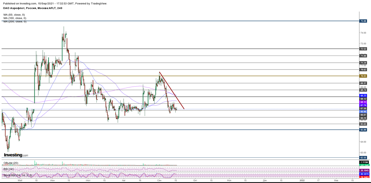 4-х часовой график акций AFLT