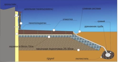 Утепление фундамента дома снаружи