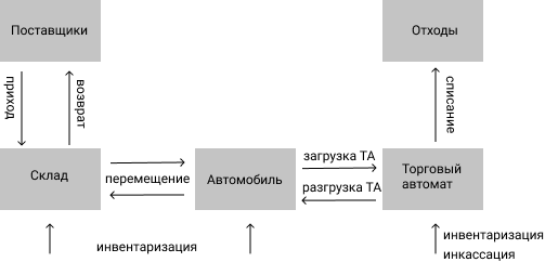 Пример бизнес-процесса учета товаров в вендинге