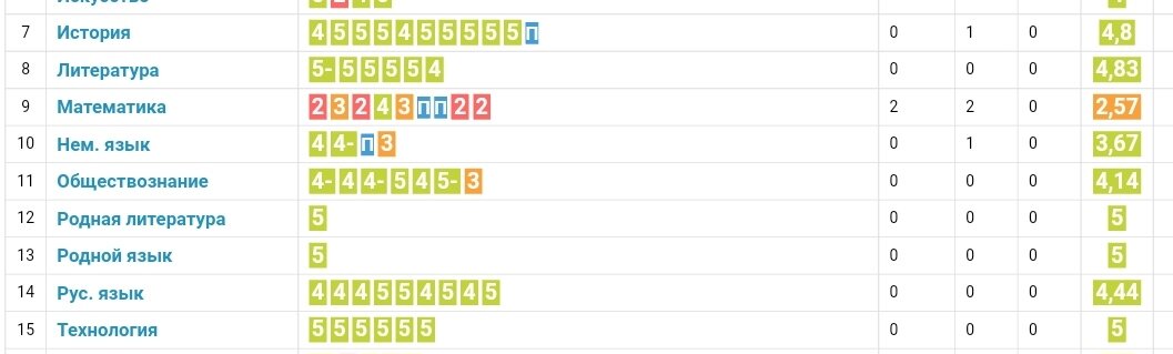 Математика выделяется на общем фоне. Как количеством оценок, так и их цветом. Например, та же история пару раз в неделю, а алгебра с геометрией каждый день, да не по одному уроку.