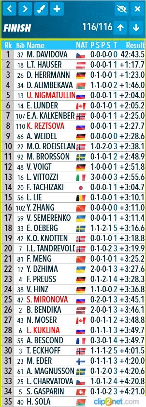 Результаты женской индивидуальной гонки