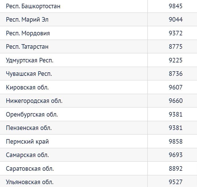 13 пенсия в 2023. Прожиточный минимум по регионам на 2022. Прожиточный минимум по областям в 2022 году. Минимальная пенсия в России в 2022 году с 1 января по регионам таблица. Минимальная пенсия в России по регионам 2022.