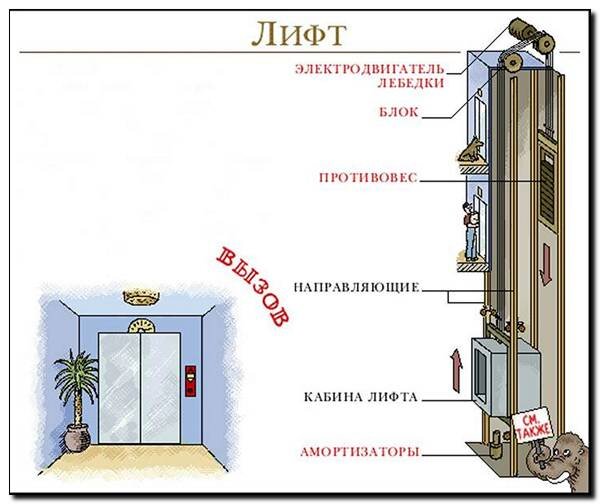 Лифт как работает