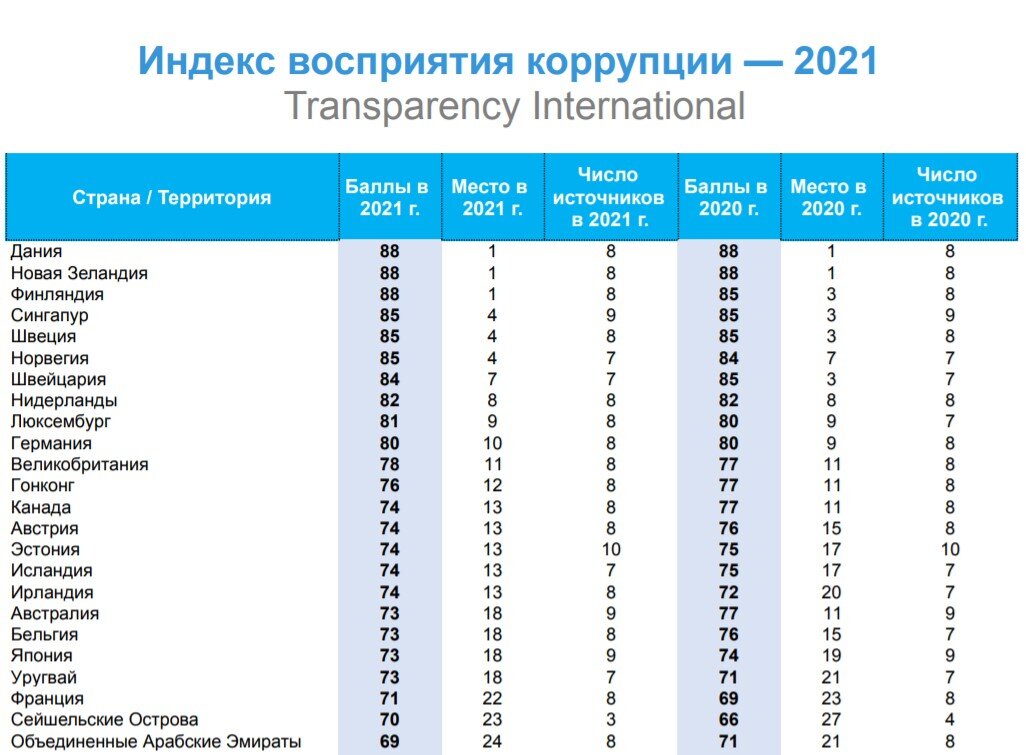 Индекс коррупции 2023. Индекс восприятия коррупции. Индекс восприятия коррупции в России. Индекс восприятия коррупции 2022 России. Индекс восприятия коррупции Великобритания.