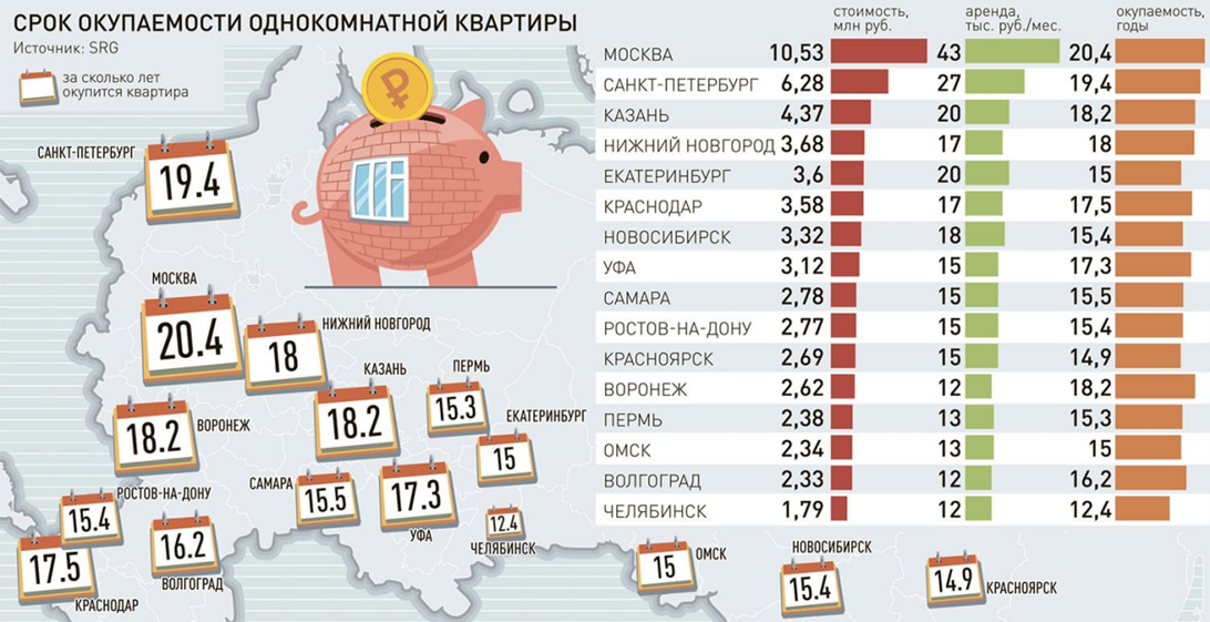 Сразу несколько аналитических групп опубликовали последние данные по ситуации на рынке аренды жилья. Меня заинтересовала информация от ЦИАН Аналитика и консалтинговой группы SRG. Почему?-2