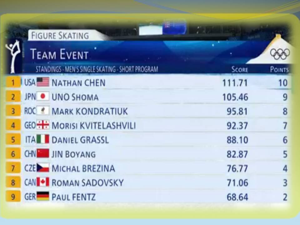 мужчины  заняли  следующие места  согласно  турнирной  таблице