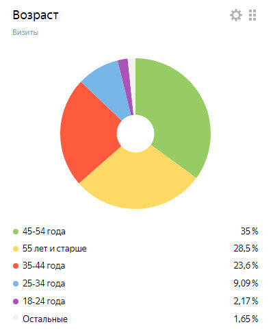 Статистика с канала «Долой запой»