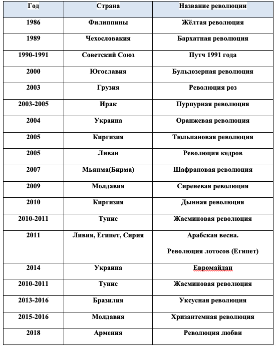 Цветные революции
