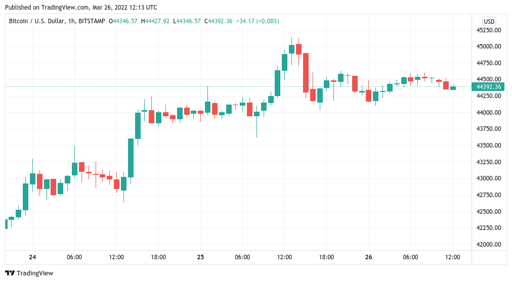 1-часовой график свечей BTC/USD (Bitstamp). Источник: TradingView