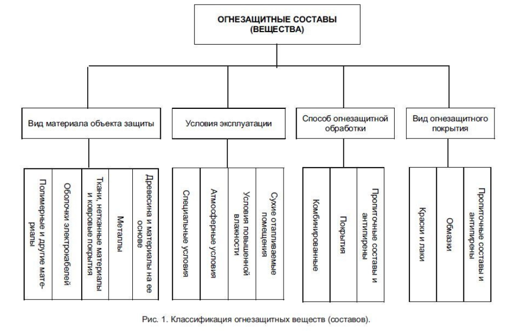 виды огнезащиты. огнезащитная пропитка для дерева. обработка деревянных конструкций огнезащитным составом. классификация огнезащитных составов. виды огнезащиты металлоконструкций.