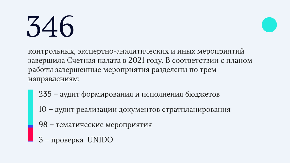 Работа Счетной палаты в 2021 году в цифрах (листайте, чтобы посмотреть всё)