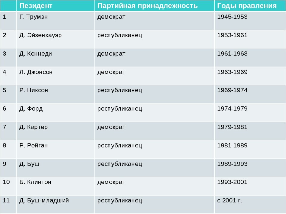 Послевоенные президенты США.