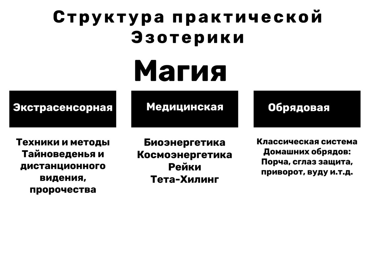 Структура практической работы