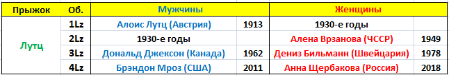 Первые исполнители лутца