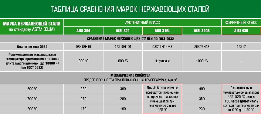 Aisi 304 российский аналог