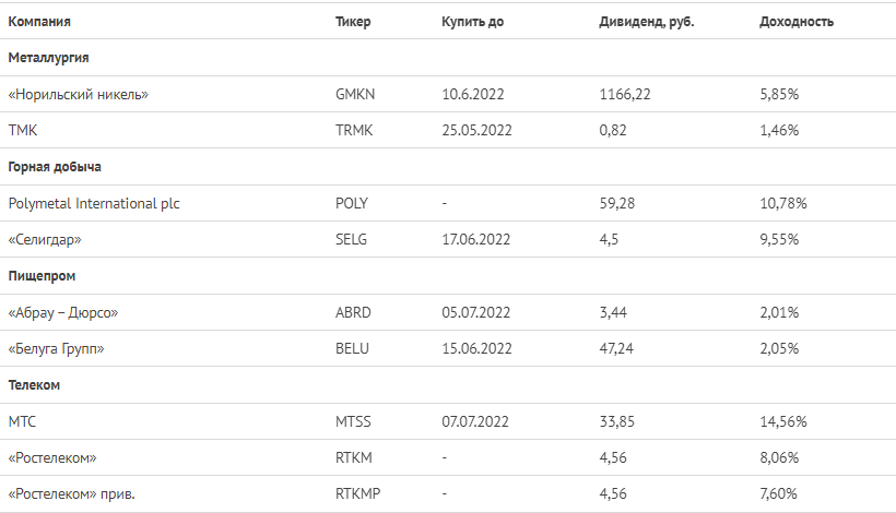 Дивидендные акции российских компаний 2024