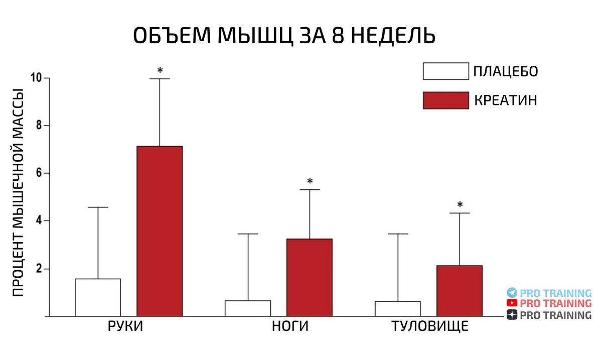 4 лучшие добавки для набора мышечной массы мужчинам старше 50 лет | Томаш  Игорь | Pro Training | Дзен