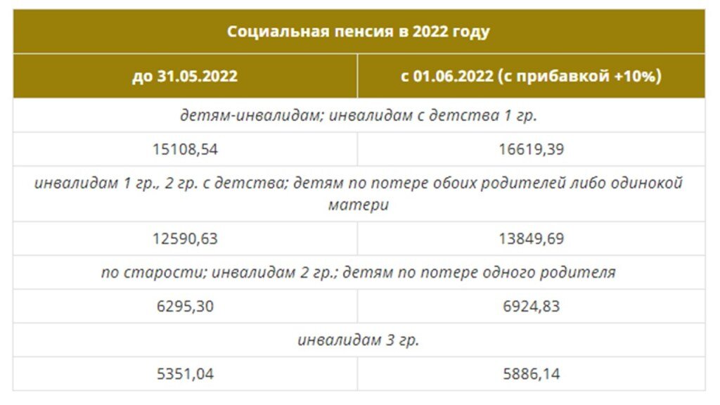 Социальная пенсия выплачивается в фиксированном размере, определенном для каждой конкретной группы получателей. Поэтому и прибавка с 01 июня 2022 года, для каждой из этих групп пенсионеров будет одинаковой.