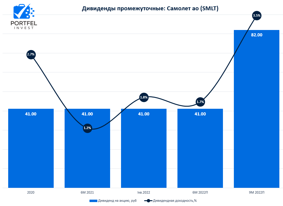 Дивиденды Самолет Групп (SMLT). История промежуточных выплат.