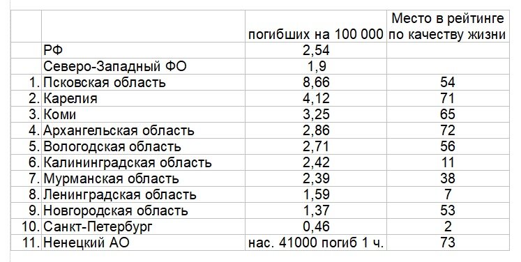 Численность погибших на украине. Количество погибших по регионам России на Украине.