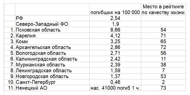 Карта погибших на украине по регионам россии