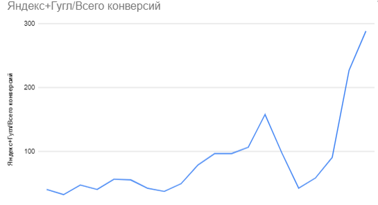 рис. 1 Рост количества заявок с августа по январь по неделям