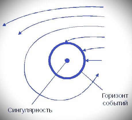 Рис. 2. Упрощенное представление объекта "Черная дыра"