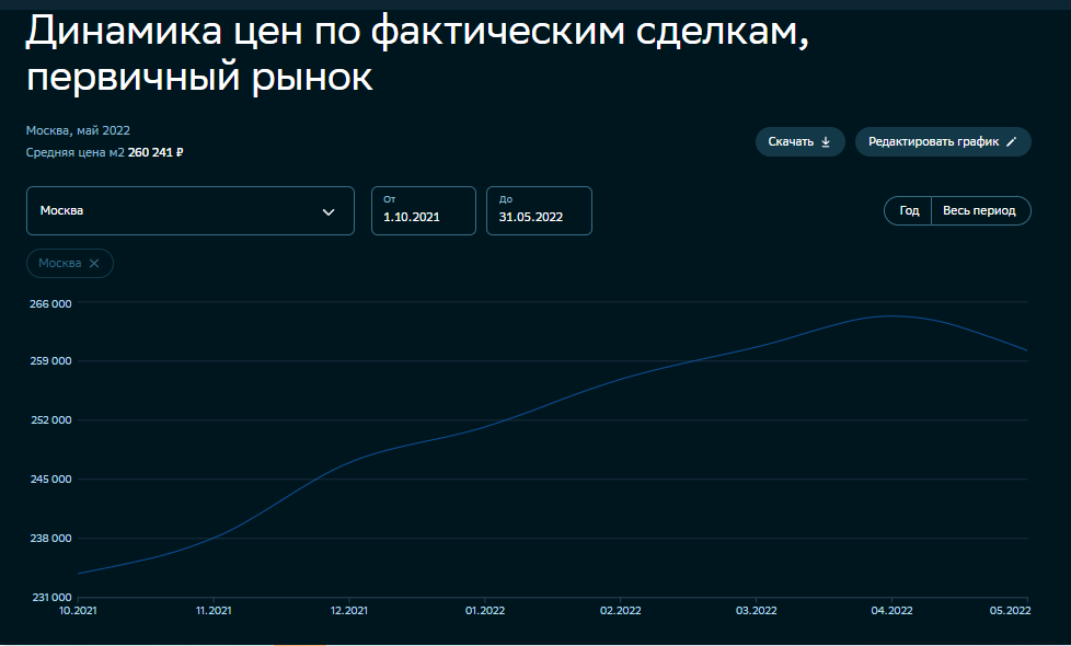 динамика цен по реальным сделкам, первичный рынок Москва