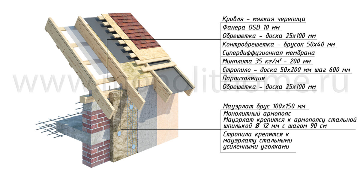 Разрез пирога мансардной крыши