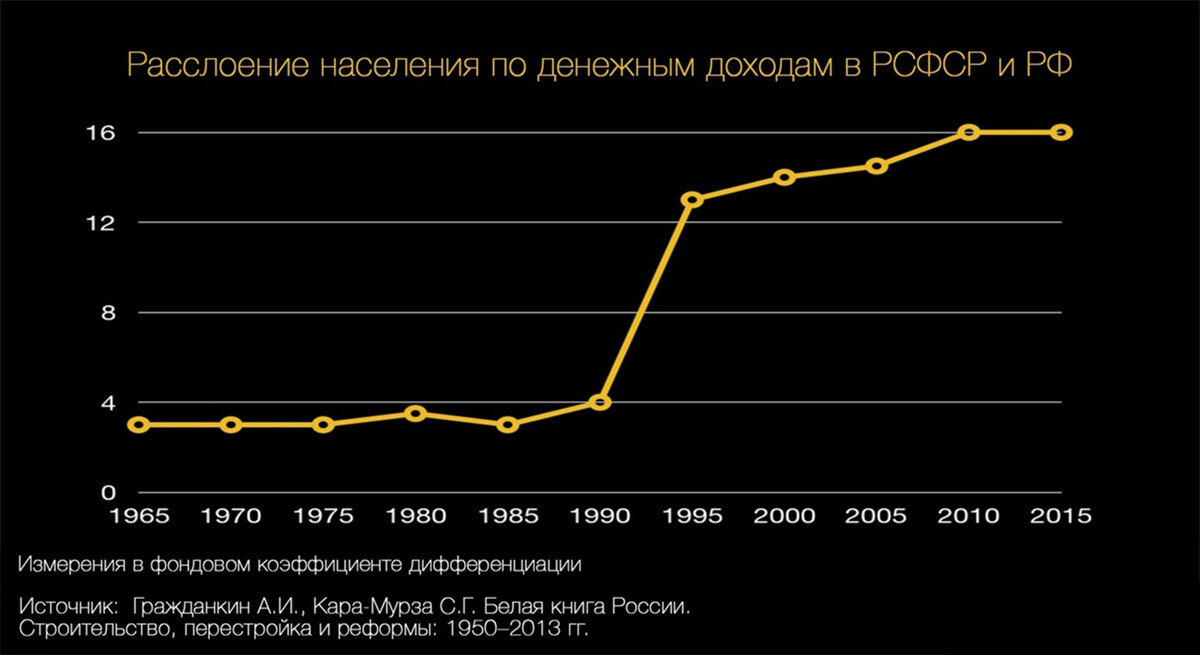 график расслоения по доходам в РСФСР и РФ