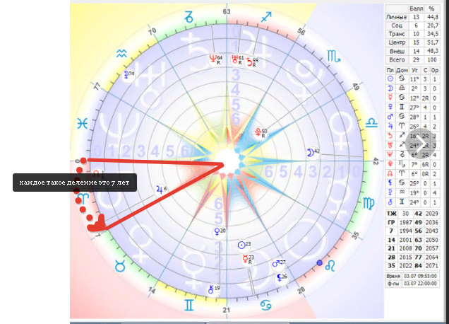 Каждое деление в Космограмме это 7-ми летние циклы.