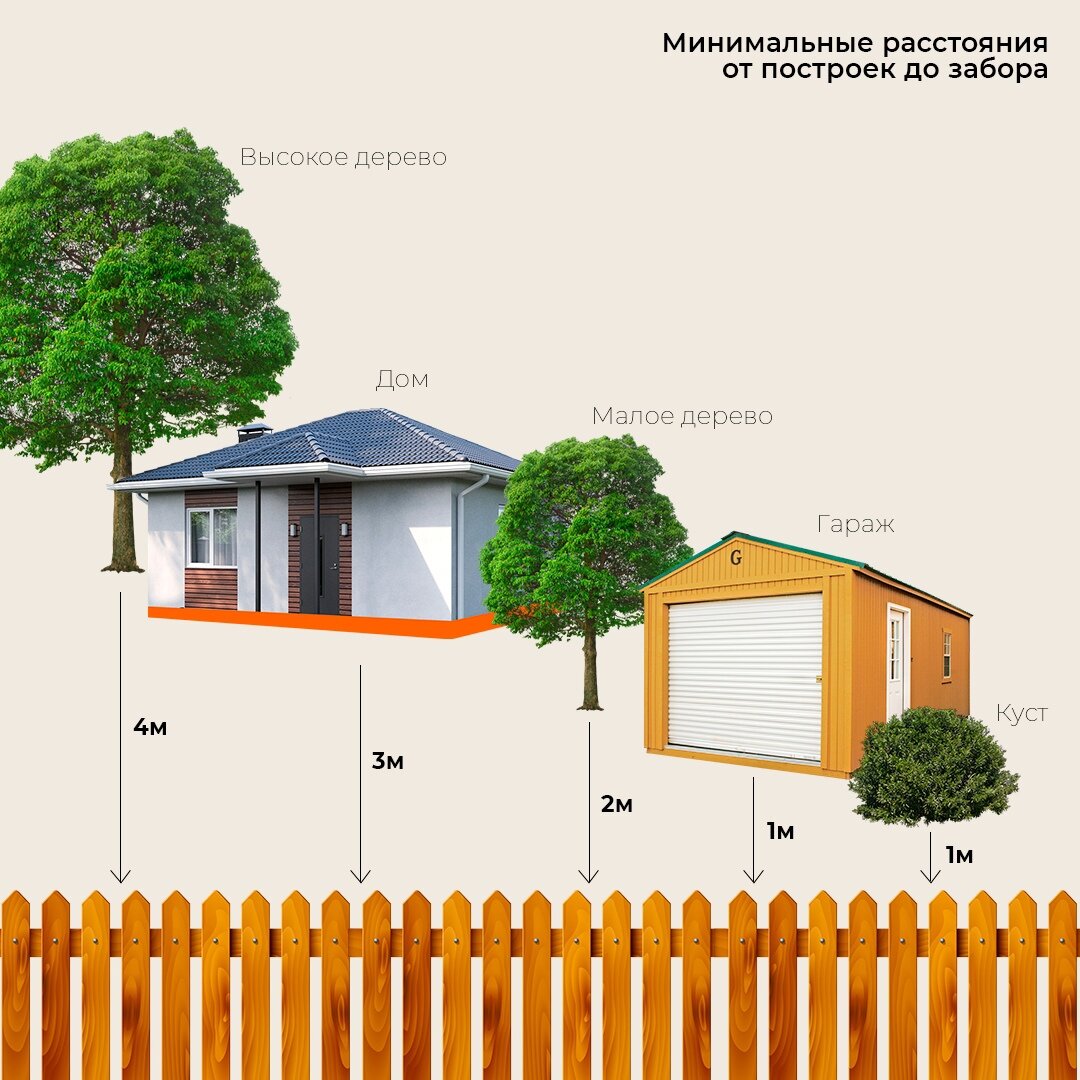 Какой высоты забор можно строить. Расстояние от забора до построек. Расстояние от забора до построек на участке. Нормы расстояния построек от границы участка. Гараж на границе участка.