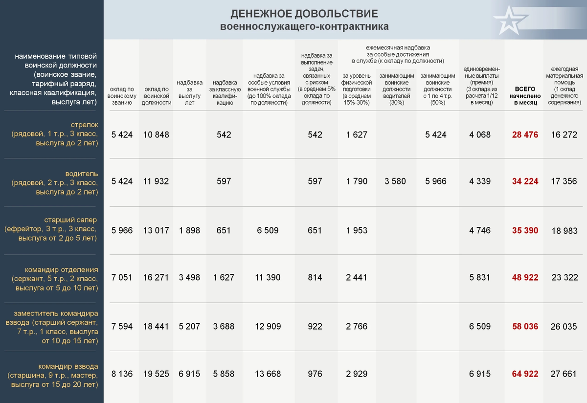 Зарплата военнослужащих в октябре