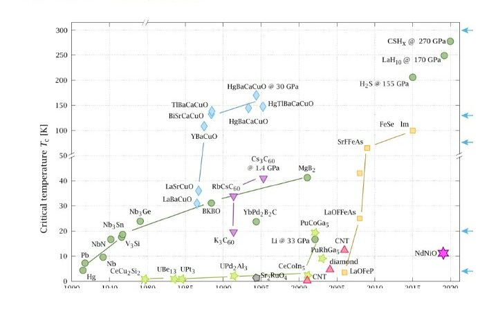 Сверхпроводимость в различных соединениях (взято из сети)