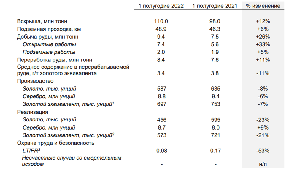 Производственные показатели