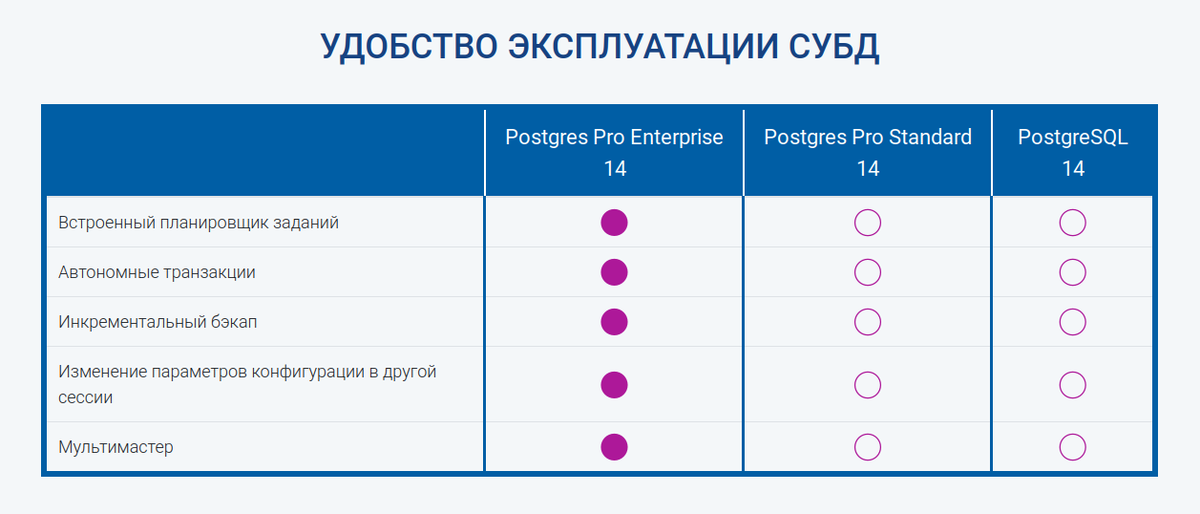 Сравнение удобства эксплуатации версий, источник — сайт Postgres Pro