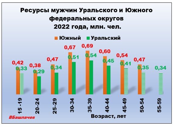 График 1. Рассчитан по бюллетеню Росстата на 1 января 2022 года