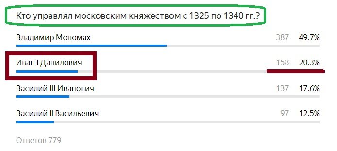 Вопрос с предыдущего теста. Правильный ответ- Иван I