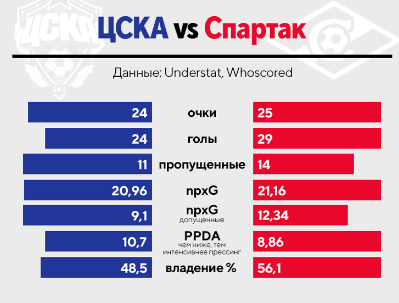 «Спартак» начал сезон чуть агрессивнее, что и понравилось болельщикам // соцсети 