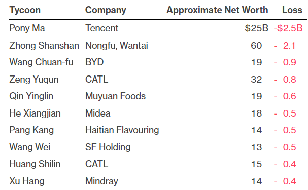    Топ-10 китайских предпринимателей, которые понесли максимальные потери из-за распродажи на биржах КНРBloomberg