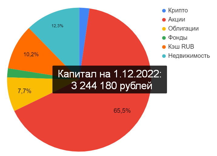 Состав Капитала по классам активов