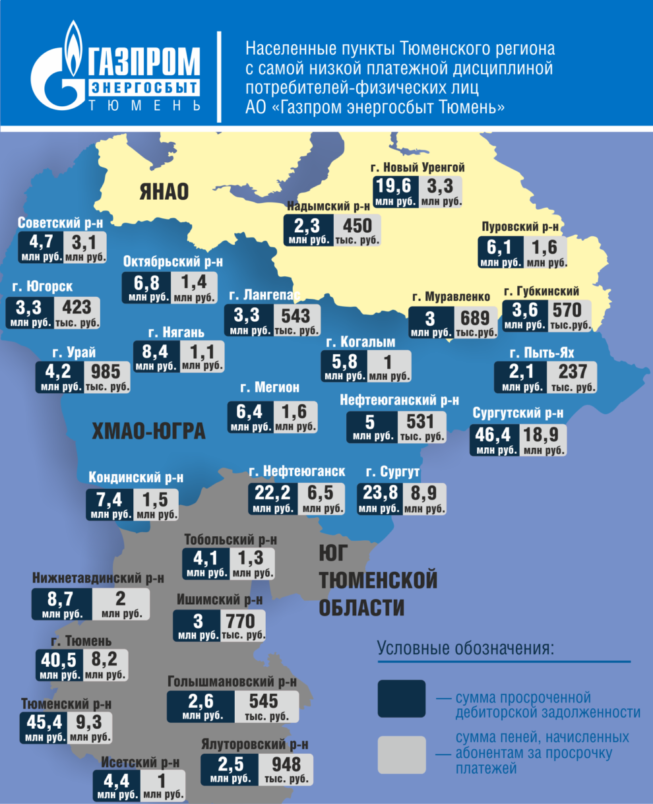    Долги населения за электроэнергию перед АО «Газпром энергосбыт Тюмень» превысили 870 миллионов рублей