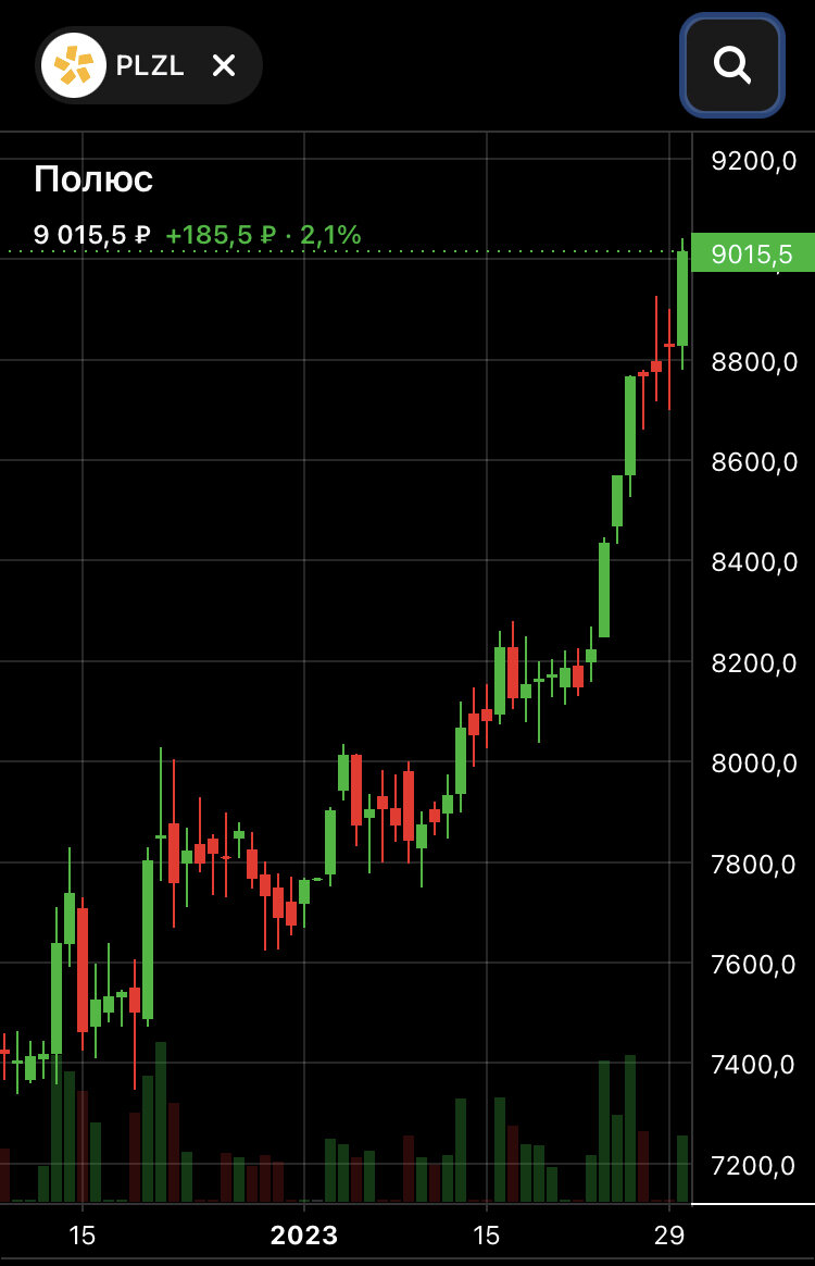 Дневной и недельный графики Полюс Золота - потенциал для продолжения роста сохраняется, но приближение золота к историческим максимумам предполагает замедление роста.