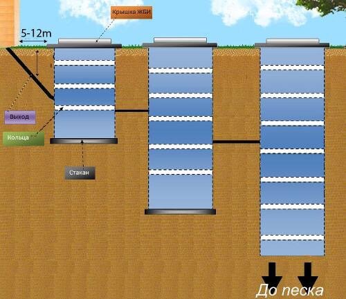 Самая подробная и понятная инструкция — установка септика на даче