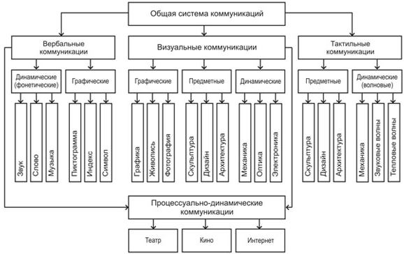 Виды коммуникаций схема