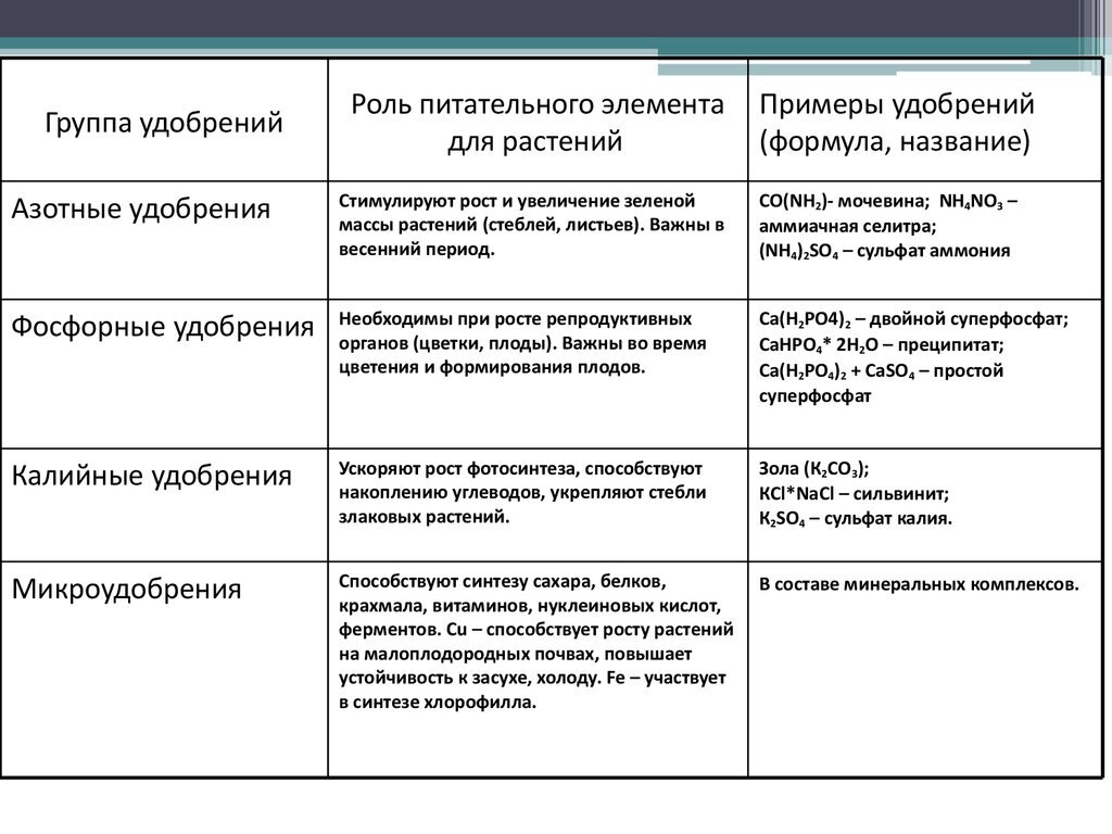 Роль удобрений в жизни растений. Удобрения азотные микроудобрения таблица. Питательные элементы Минеральных удобрений роль для растений. Азотные фосфорные и калийные удобрения таблица. Органические удобрения таблица.