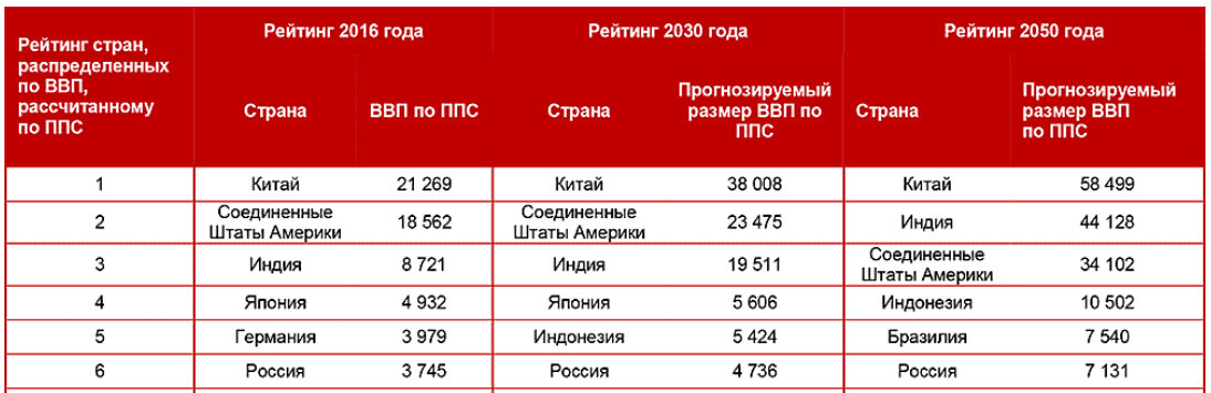 Za страна. Экономика России к 2050 году. ВВП России к 2050 году.