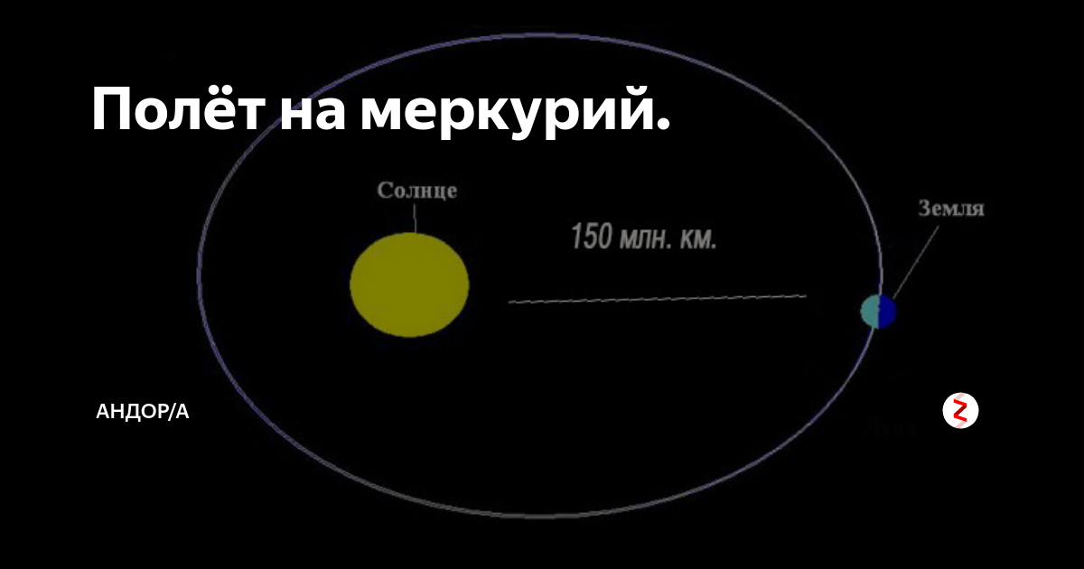 Расстояние земли до солнца равно 15