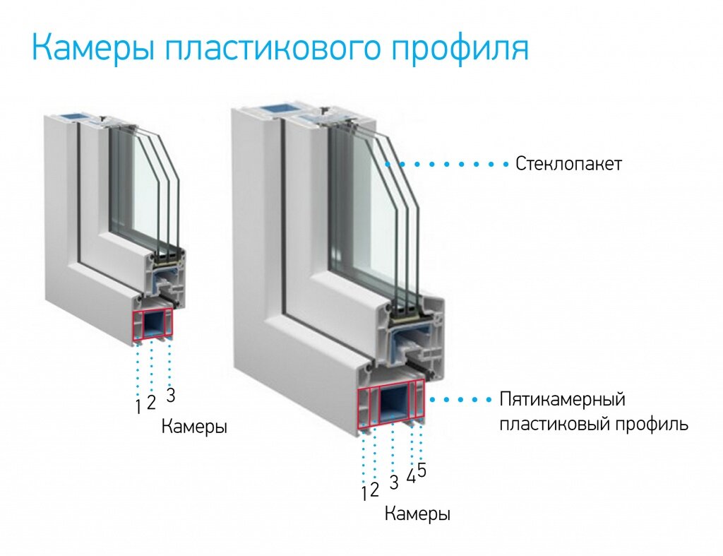 На чем сэкономить при выборе пластиковых окон? | Хитрости ремонта | Дзен