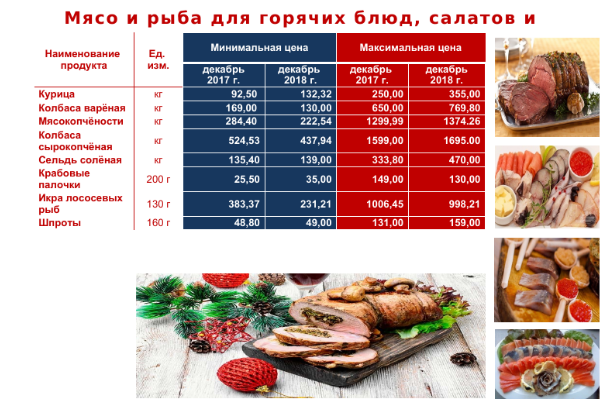 
Также немного подорожали растительное масло, сметана, яйца и хлеб. 
